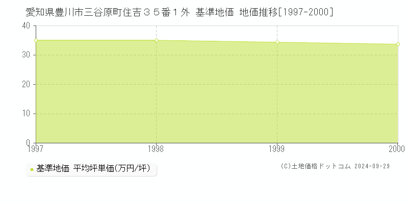 愛知県豊川市三谷原町住吉３５番１外 基準地価 地価推移[1997-2000]