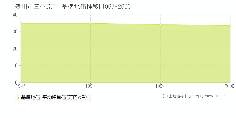 三谷原町(豊川市)の基準地価推移グラフ(坪単価)[1997-2000年]