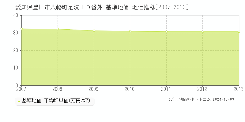 愛知県豊川市八幡町足洗１９番外 基準地価 地価推移[2007-2013]