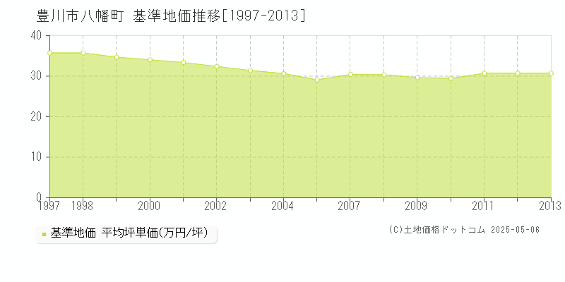 八幡町(豊川市)の基準地価推移グラフ(坪単価)[1997-2013年]