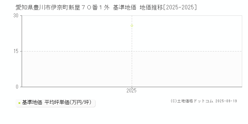 愛知県豊川市伊奈町新屋７０番１外 基準地価 地価推移[2025-2025]