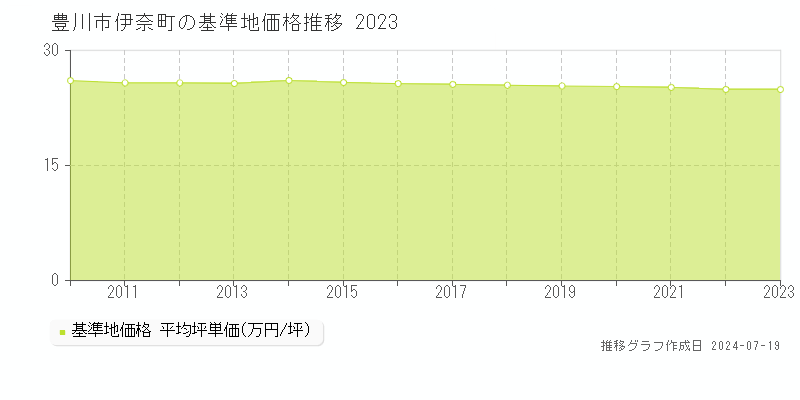 豊川市伊奈町の基準地価推移グラフ 