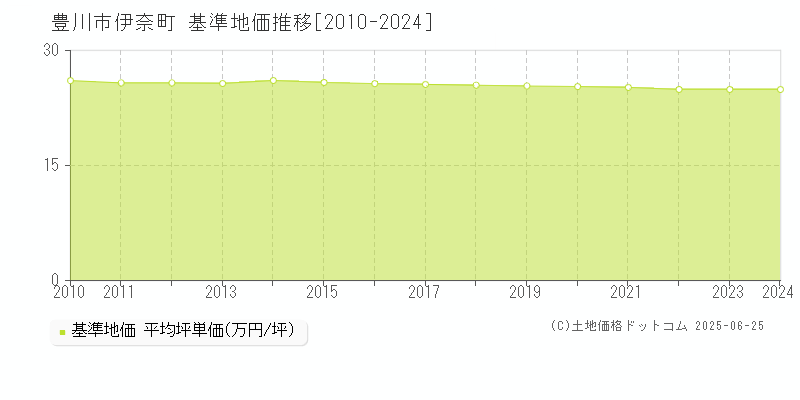伊奈町(豊川市)の基準地価推移グラフ(坪単価)[2010-2024年]