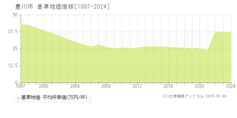 豊川市(愛知県)の基準地価推移グラフ(坪単価)[1997-2024年]