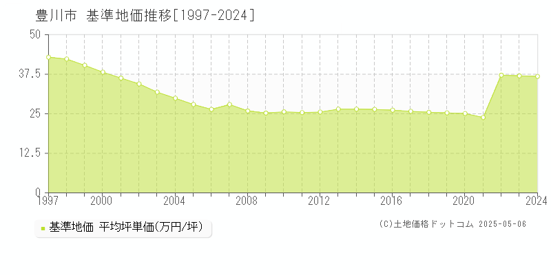 豊川市の基準地価推移グラフ 