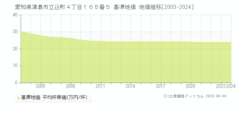 愛知県津島市立込町４丁目１６５番５ 基準地価 地価推移[2003-2024]