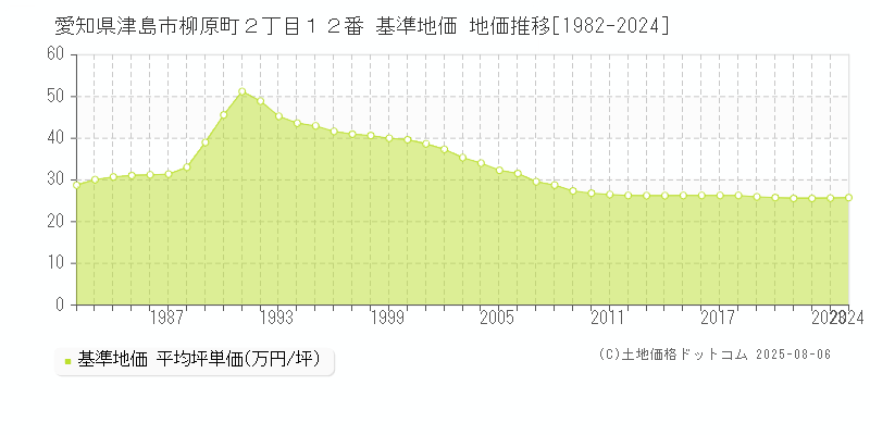 愛知県津島市柳原町２丁目１２番 基準地価 地価推移[1982-2024]