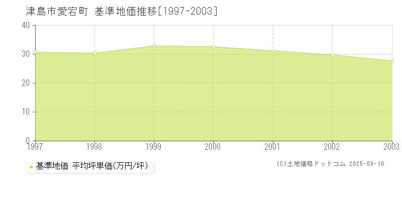 愛宕町(津島市)の基準地価推移グラフ(坪単価)[1997-2003年]