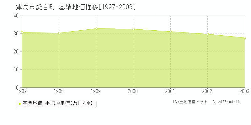 津島市愛宕町の基準地価推移グラフ 