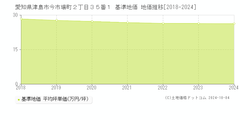 愛知県津島市今市場町２丁目３５番１ 基準地価 地価推移[2018-2024]