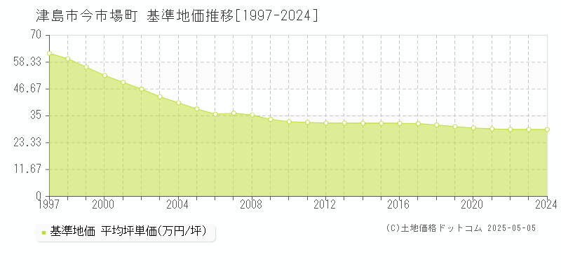 今市場町(津島市)の基準地価推移グラフ(坪単価)[1997-2024年]