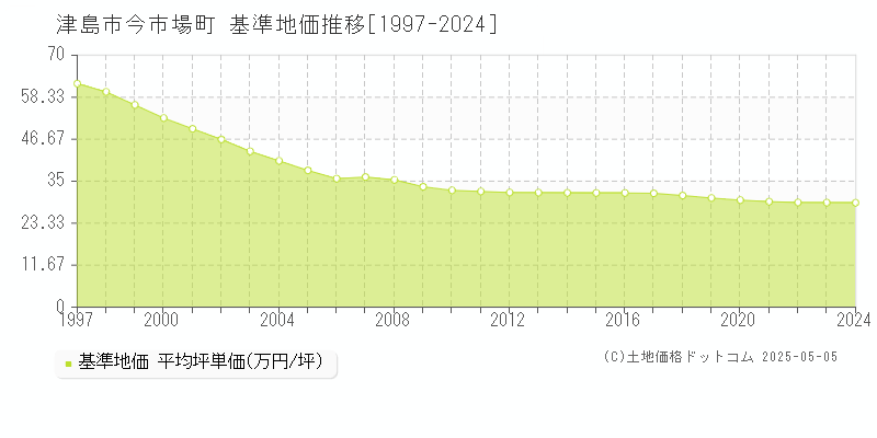 津島市今市場町の基準地価推移グラフ 