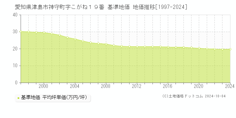 愛知県津島市神守町字こがね１９番 基準地価 地価推移[1997-2024]