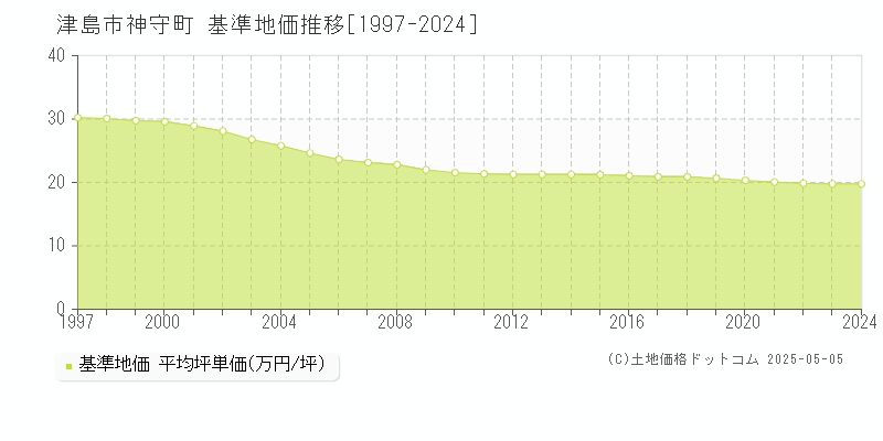 神守町(津島市)の基準地価推移グラフ(坪単価)[1997-2024年]