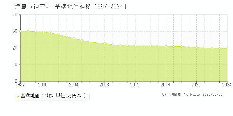 津島市神守町の基準地価推移グラフ 