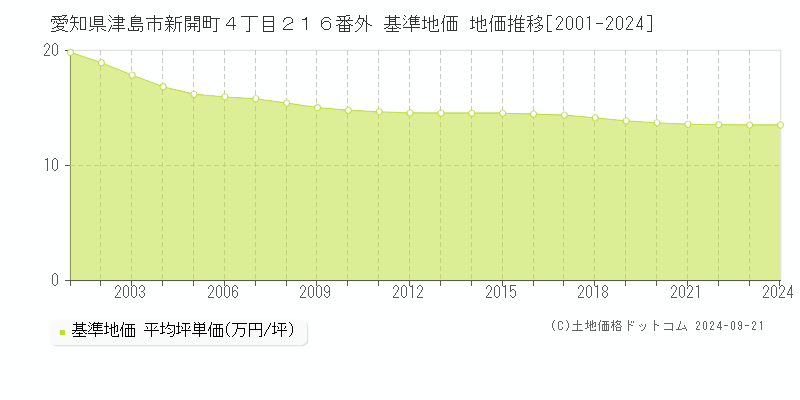 愛知県津島市新開町４丁目２１６番外 基準地価 地価推移[2001-2024]