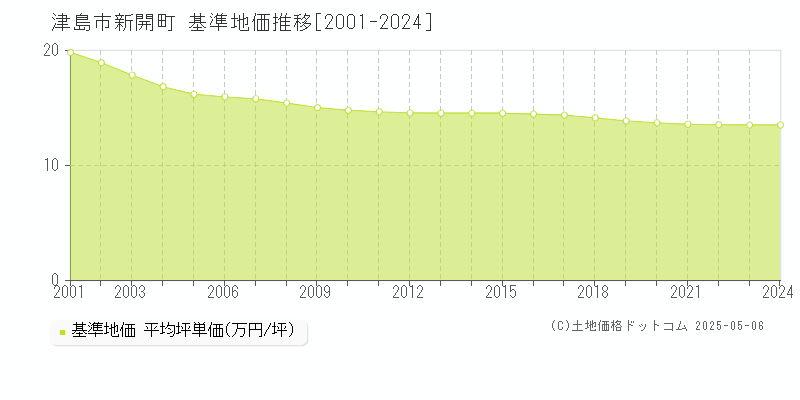 新開町(津島市)の基準地価推移グラフ(坪単価)[2001-2024年]