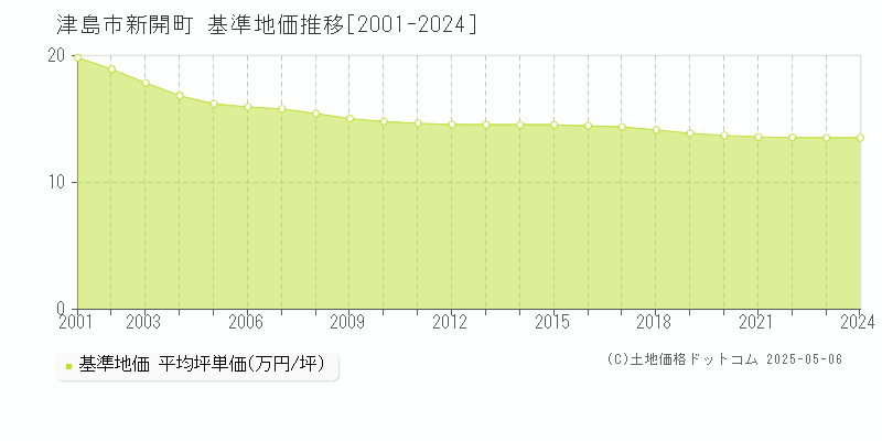 津島市新開町の基準地価推移グラフ 