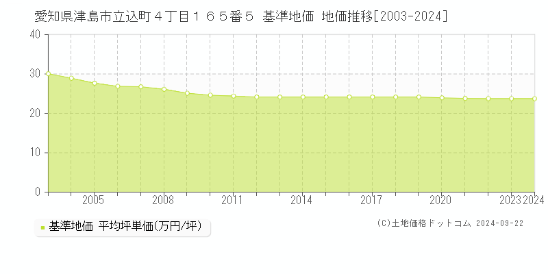 愛知県津島市立込町４丁目１６５番５ 基準地価 地価推移[2003-2024]