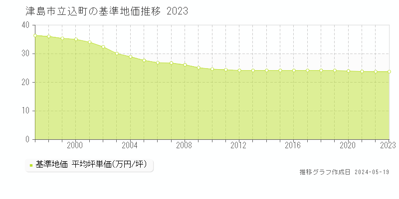 津島市立込町の基準地価推移グラフ 