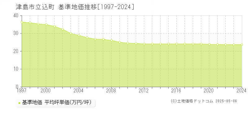 立込町(津島市)の基準地価推移グラフ(坪単価)[1997-2024年]