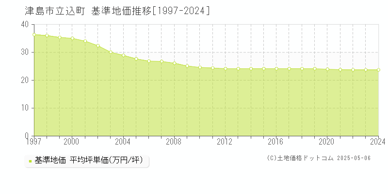 津島市立込町の基準地価推移グラフ 