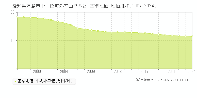 愛知県津島市中一色町弥六山２６番 基準地価 地価推移[1997-2024]