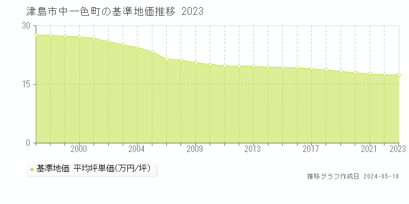 津島市中一色町の基準地価推移グラフ 