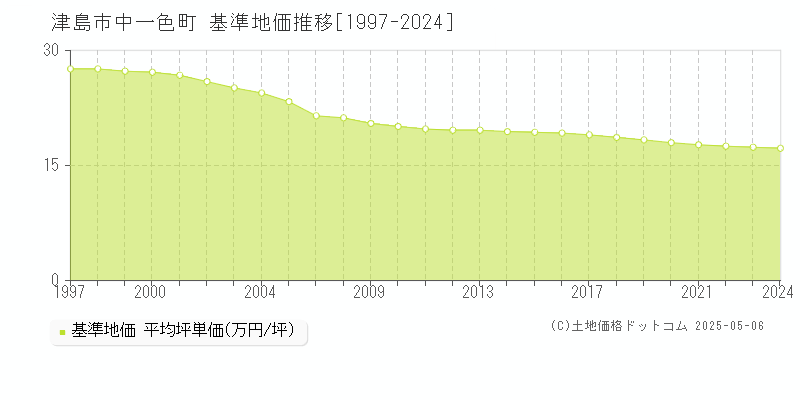 中一色町(津島市)の基準地価推移グラフ(坪単価)[1997-2024年]