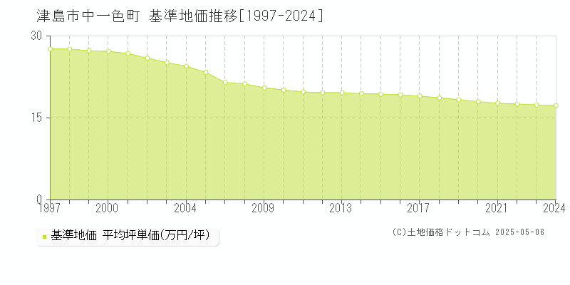 津島市中一色町の基準地価推移グラフ 