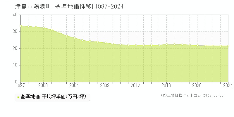 藤浪町(津島市)の基準地価推移グラフ(坪単価)[1997-2024年]
