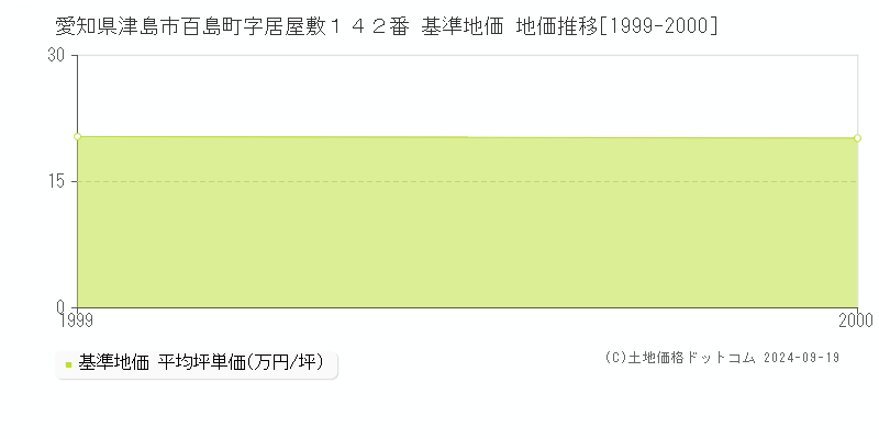 愛知県津島市百島町字居屋敷１４２番 基準地価 地価推移[1999-2000]