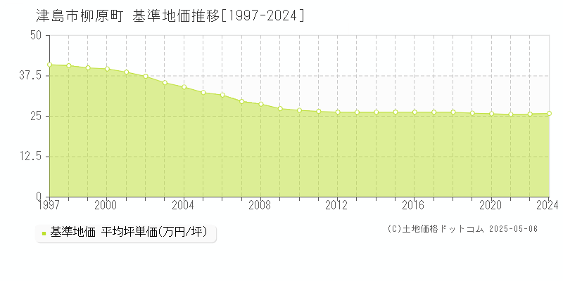 柳原町(津島市)の基準地価推移グラフ(坪単価)[1997-2024年]