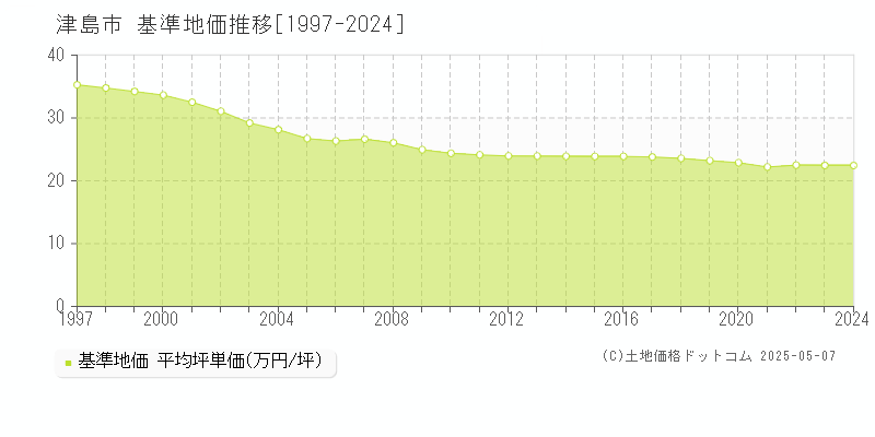 津島市(愛知県)の基準地価推移グラフ(坪単価)[1997-2024年]