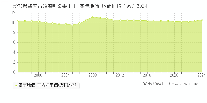 愛知県碧南市須磨町２番１１ 基準地価 地価推移[1997-2024]