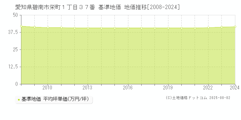 愛知県碧南市栄町１丁目３７番 基準地価 地価推移[2008-2024]