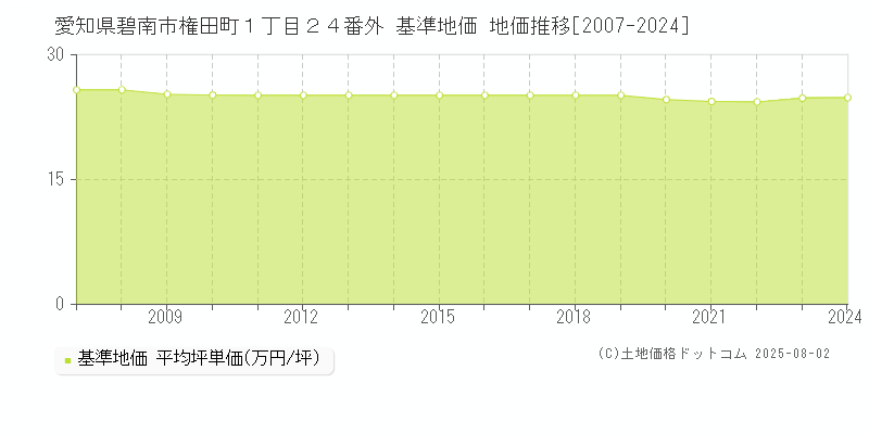愛知県碧南市権田町１丁目２４番外 基準地価 地価推移[2007-2024]