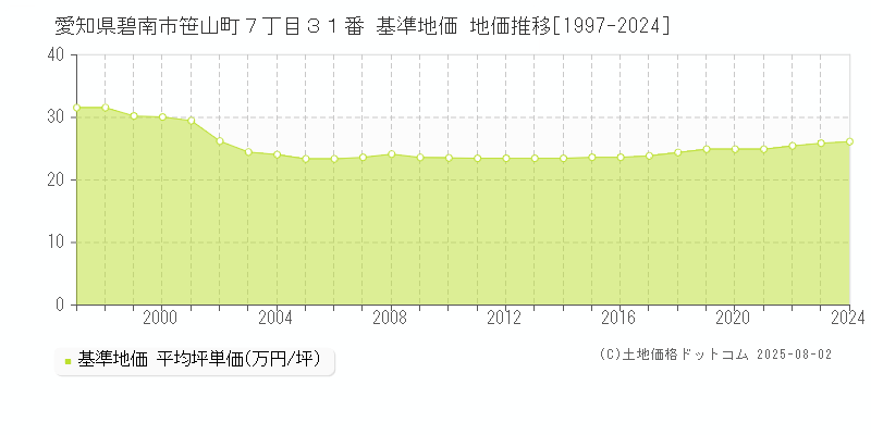 愛知県碧南市笹山町７丁目３１番 基準地価 地価推移[1997-2024]