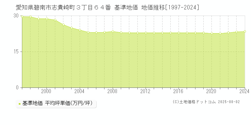 愛知県碧南市志貴崎町３丁目６４番 基準地価 地価推移[1997-2024]