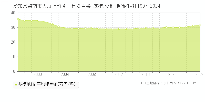 愛知県碧南市大浜上町４丁目３４番 基準地価 地価推移[1997-2024]