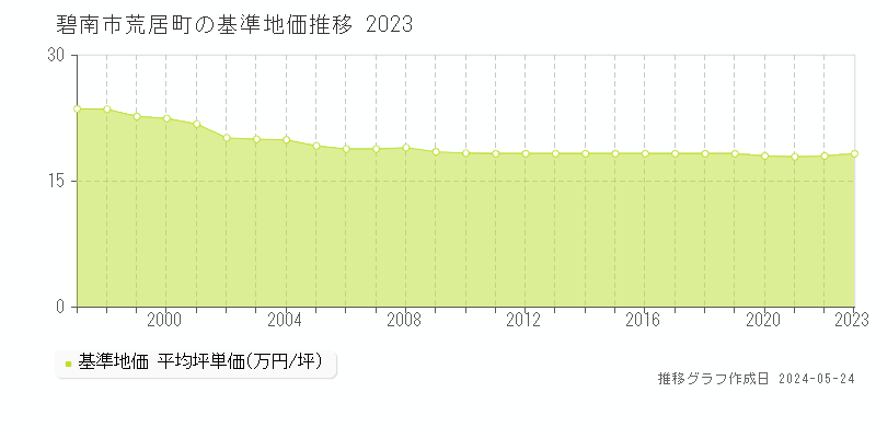 碧南市荒居町の基準地価推移グラフ 