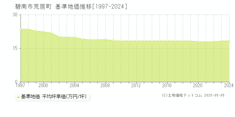 荒居町(碧南市)の基準地価推移グラフ(坪単価)[1997-2024年]