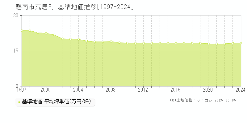 碧南市荒居町の基準地価推移グラフ 