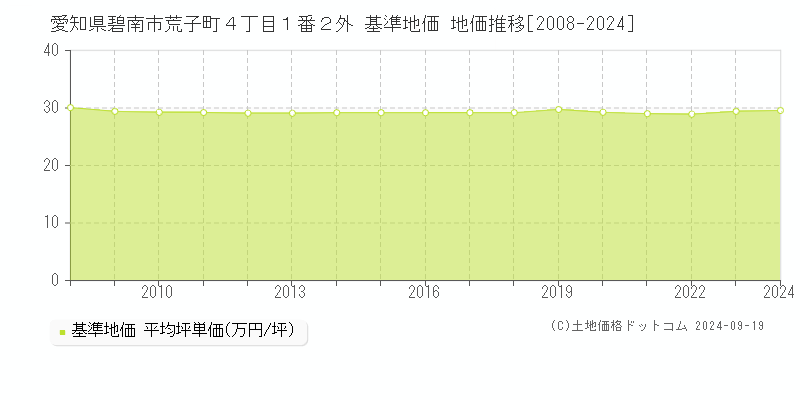 愛知県碧南市荒子町４丁目１番２外 基準地価 地価推移[2008-2024]