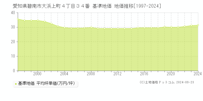 愛知県碧南市大浜上町４丁目３４番 基準地価 地価推移[1997-2024]