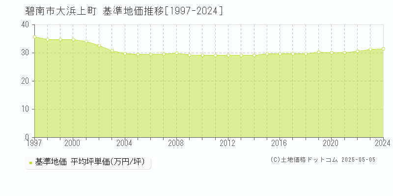 大浜上町(碧南市)の基準地価推移グラフ(坪単価)[1997-2024年]