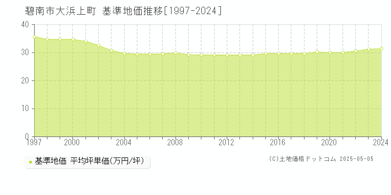 碧南市大浜上町の基準地価推移グラフ 