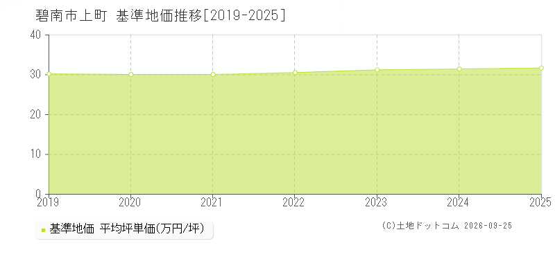 碧南市上町の基準地価推移グラフ(坪単価)[2019-2025年]