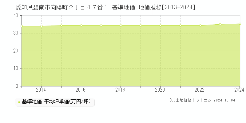 愛知県碧南市向陽町２丁目４７番１ 基準地価 地価推移[2013-2024]