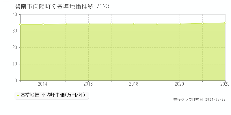 碧南市向陽町の基準地価推移グラフ 